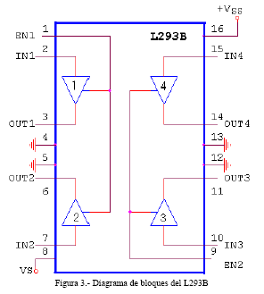 Bloques del L293B