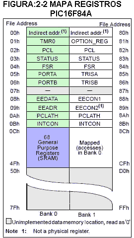 MAPA DE REGISTROS PIC16F84A